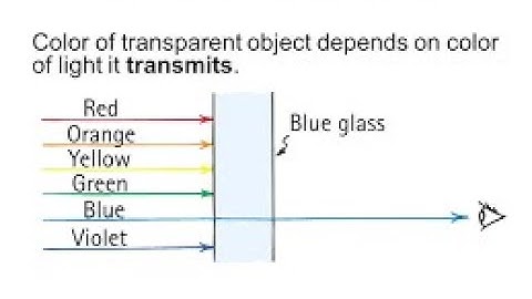 Physics Light: Electromagnetic Spectrum, Color, Selective Reflection & Transmission, Light Emission