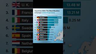 Projected Muslim Population in Europe by 2050 🌍