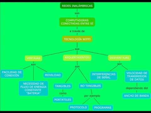 Concepto Redes Inalambricas Wifi