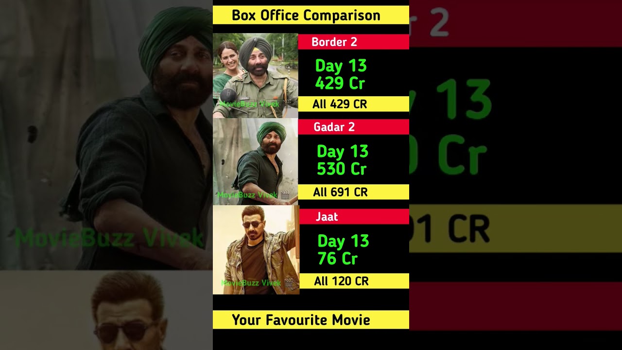 Border 2 Box Office Collection | Sunny Deol | Gadar 2 13th Day Collection Worldwide