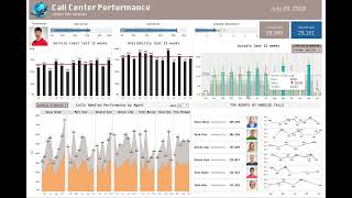 Call Center Performance Dashboard