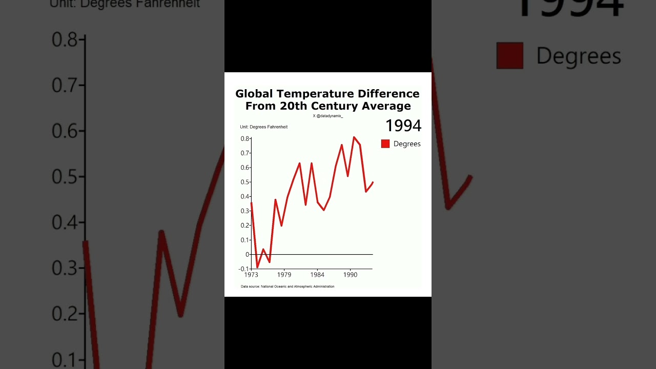 Global temperature difference, from the 20th century average 