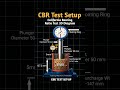 CBR Test Setup Explained | California Bearing Ratio Test 3D Diagram | Soil Test in Civil Engineering
