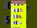 All-Time Champions League Winners #ucl #realmadrid #football #liverpool