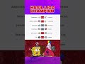 Hasil Champion Pekan Ini #championsleague #football