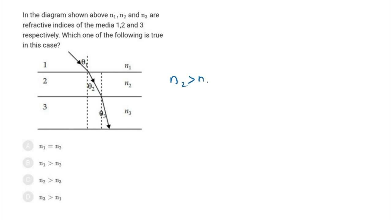 In the diagram shown above n1,n2 and n3 are refractive indices of the