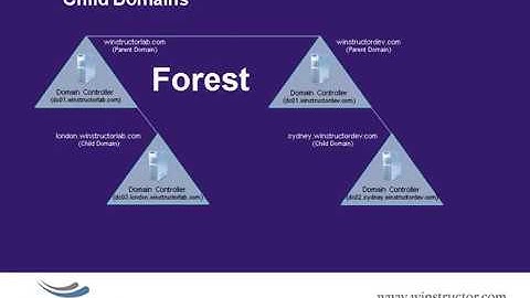 Win2008   Installing an Active Directory Child Domain