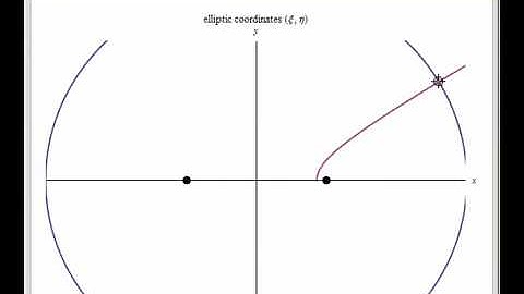 Constant Coordinate Curves for Elliptic Coordinates