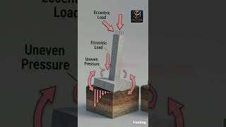 A footing may be strong...😱But one small mistake in load position can create a huge problem👇#shorts