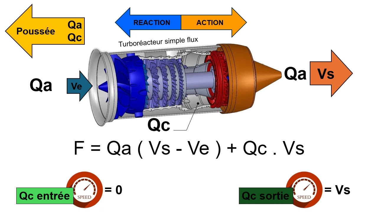 Explication de la poussée des turboréacteurs