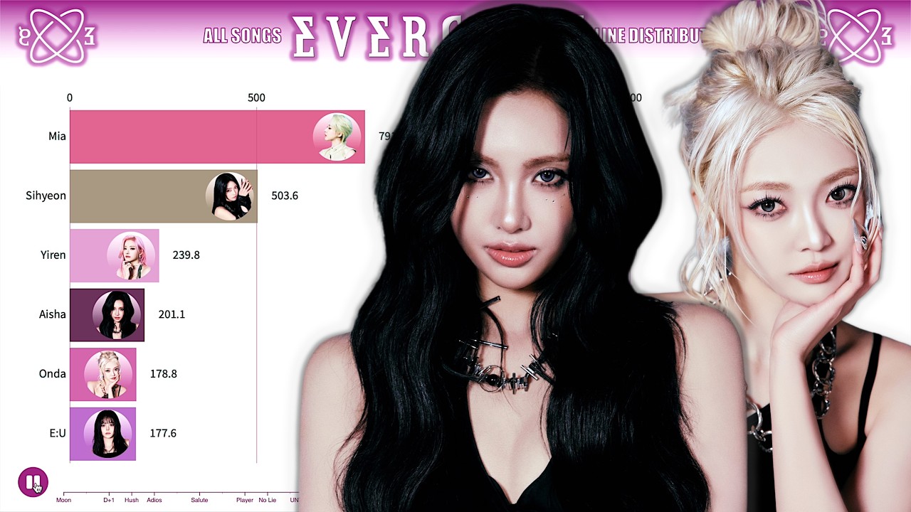 EVERGLOW ~ All Songs Line Distribution [from BON BON CHOCOLAT to CODE]