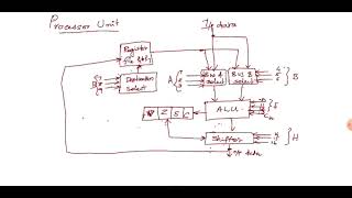 KTU CST202 COA|Module 2 Part 7|Design of Processor Unit