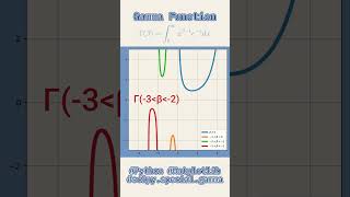 gamma function #shorts #Python #matplotlib #scipy #BIRDsBIRD
