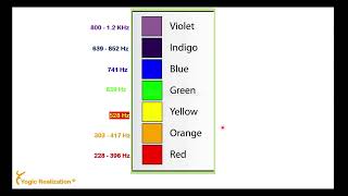 Chakras, Frequencies & VIBGYOR: The Science of Energy Flow & Awakening