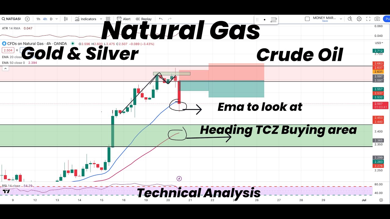 Natural Gas Heading to TCZ Buying area |Ema to look | Gold | Silver ...