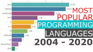 Most Popular Programming Languages From 2004 to 2020