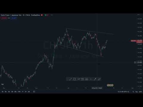 CHFJPY : WEEKLY FORECAST - Price Action pattern Educational