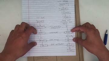 #CN_6.11 Socket Programming in TCP in Computer Network - Shiva Gyawali