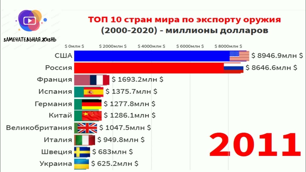 Страны продающие оружие. Топ стран по экспорту вооружений. Страны потэкспорту оружия. Крупнейшие экспортеры вооружения. Экспорт оружия по странам.