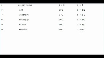 Short hand assignment operators