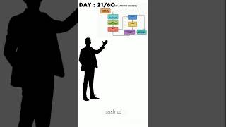 Day 21 | Machine Learning Workflow Explained Step-by-Step | From Data to Deployment 🚀 #shorts