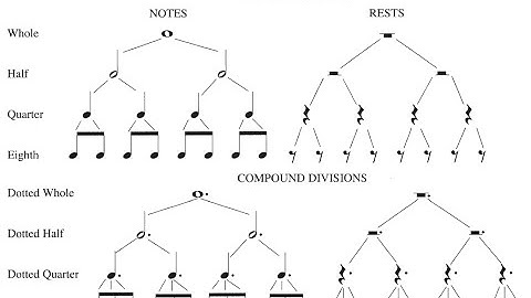 Introduction to Music Theory - Rhythm Part 2