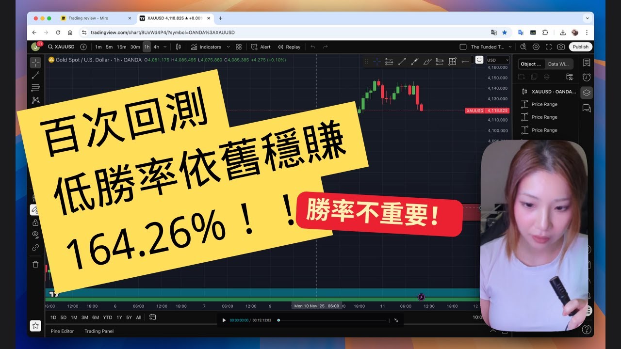 百次回測，低勝率照樣賺164.26% | 勝率不重要