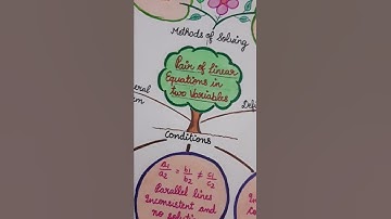 Class 10 CBSE 2022-23 | Maths Ch-3 Pair of Linear Equations Mind Map | Class 10 Journey