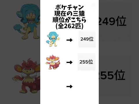 【ポケモンチャンピオンズ】現在の三猿の使用率順位がこちら#ポケモン