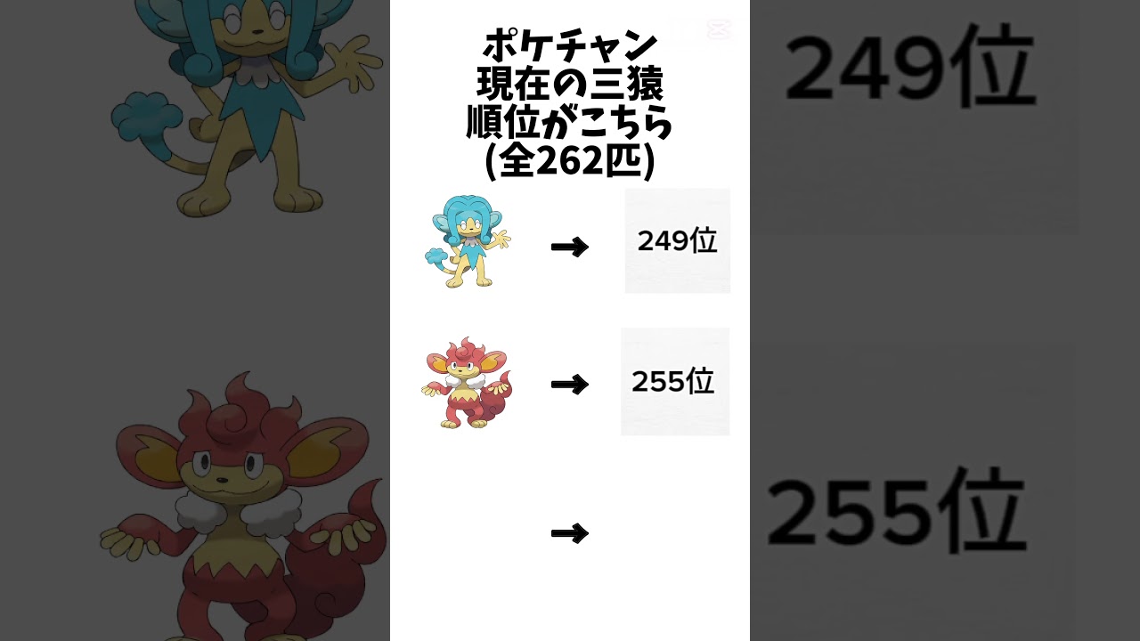 【ポケモンチャンピオンズ】現在の三猿の使用率順位がこちら#ポケモン