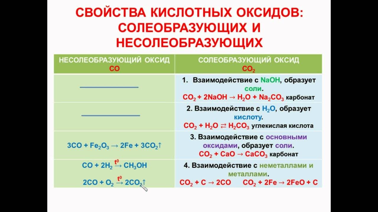 Несолеобразующие оксиды реакции