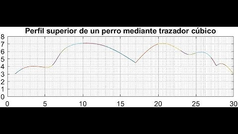 Trazador Cúbico / Integración Numérica (MATLAB)