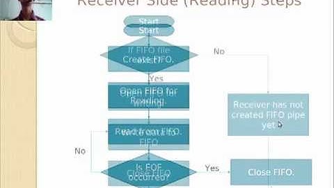 What is IPC? - Inter-Process Communication