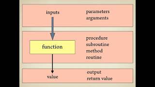 W3 G3 V1a Functions Part 1   9m45s