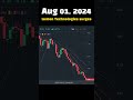 #TodaySurging Aug 01, 2024 Lumen Technologies surges