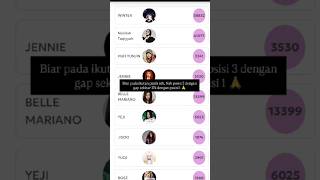 Selisihnya Jauh ⛔‼️#nabilataqiyyah #thenablovers #indonesianidol #podcast #awards