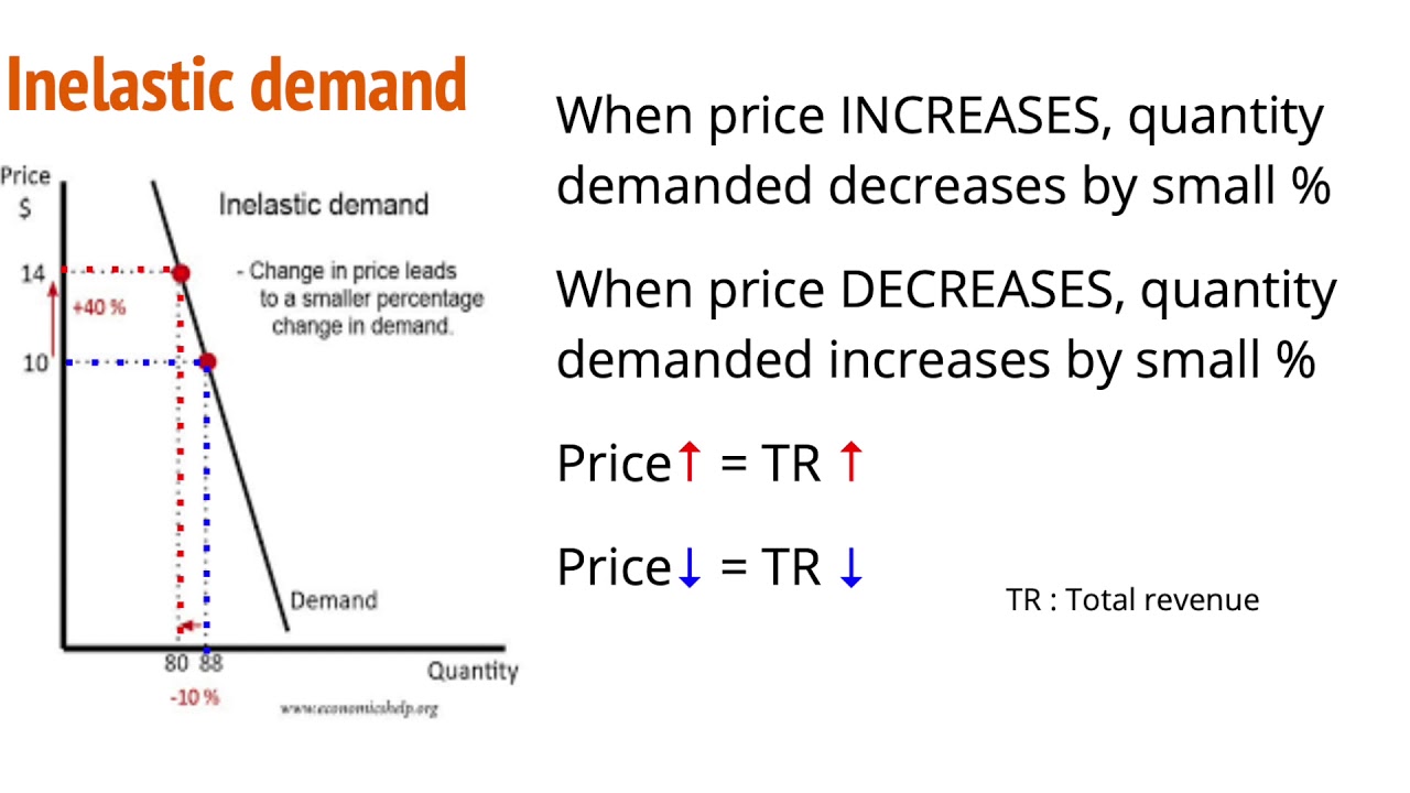 Price Inelastic YouTube