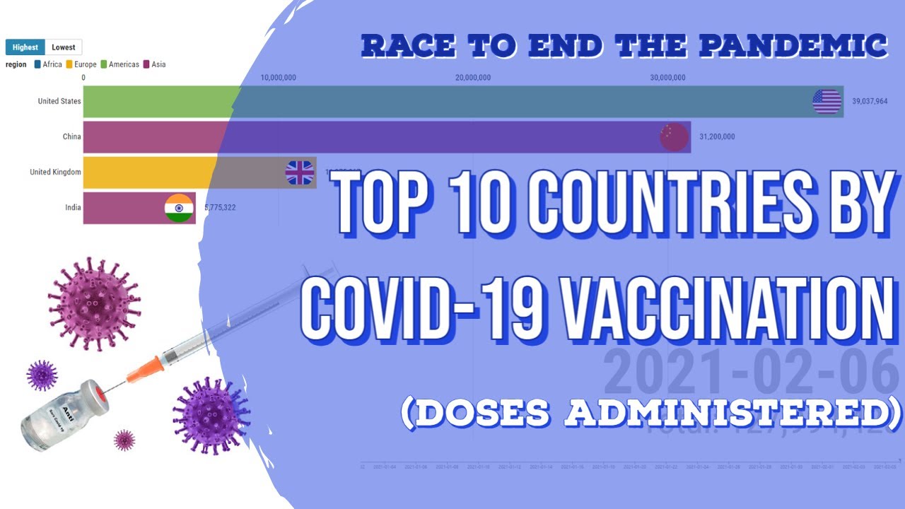 Top 10 Countries by total number of Covid-19 vaccine doses administered (2020 - 2021)