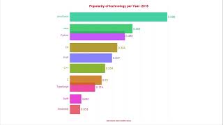 Popularly of programming languages in an animated graph
