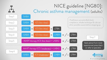 Asthma Management: NICE NG80 guidelines quick summary