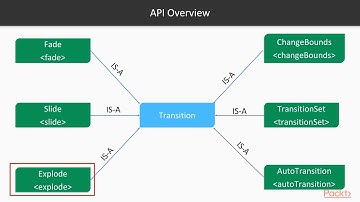 Hands-On Android Animations : Understanding Transitions | packtpub.com
