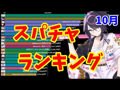 【TOP20】VTuberスパチャ金額ランキング【2021年10月】【スーパーチャット】【潤羽るしあ】【kson】【大空スバル】【ホロライブ】【にじさんじ】