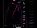 #shorts #forextrading #purepriceaction #us30 #us100 #forexprofits