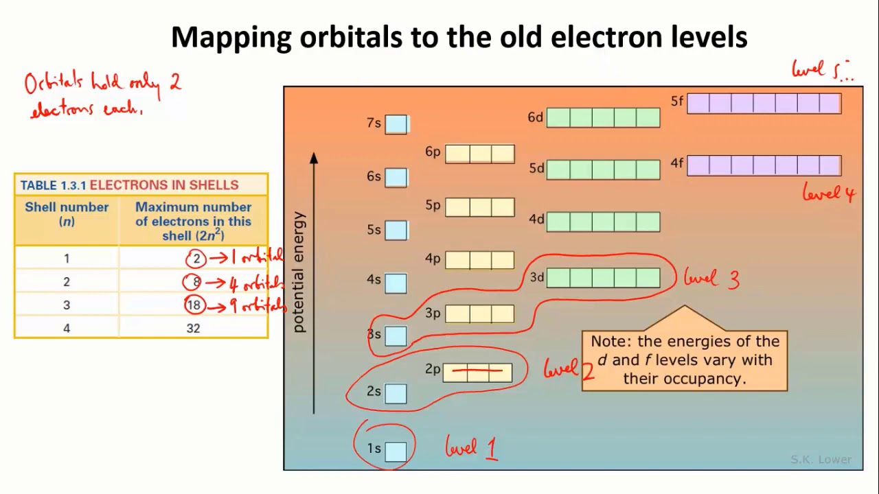 ⁣From electron levels to orbitals | Elements | meriSTEM