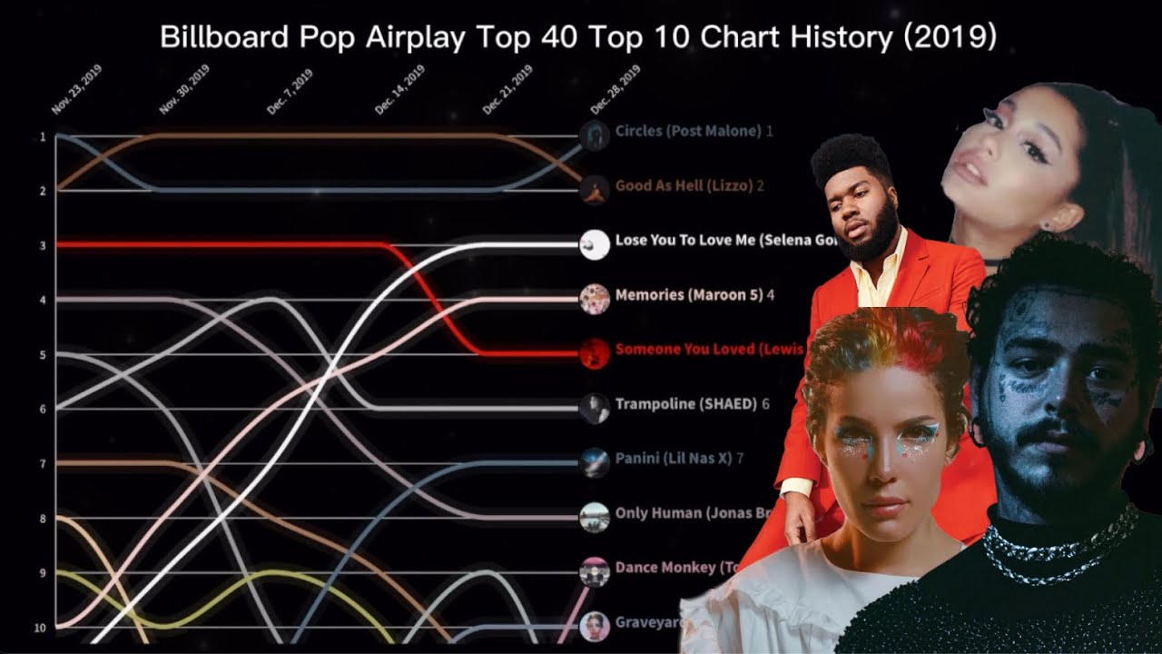 billboard-pop-airplay-top-40-top-10-chart-history-2019-youtube