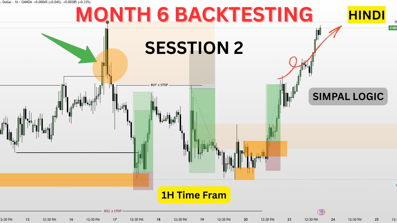 "Month 6 Backtesting | Session 2 (2025) | Fine-Tuning SMC on 1H Timeframe"