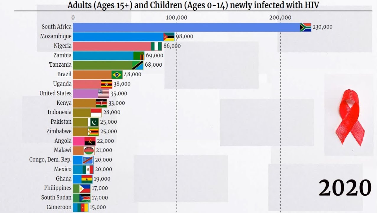 HIV/AIDS - Adults (Ages 15+) and Children (Ages 0-14) newly infected ...