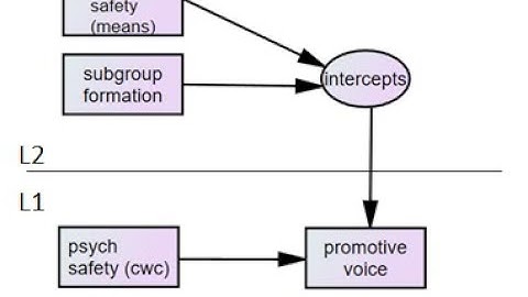 Multilevel mediation in SPSS (video 2): Testing 2-1-1 models using Rockwood