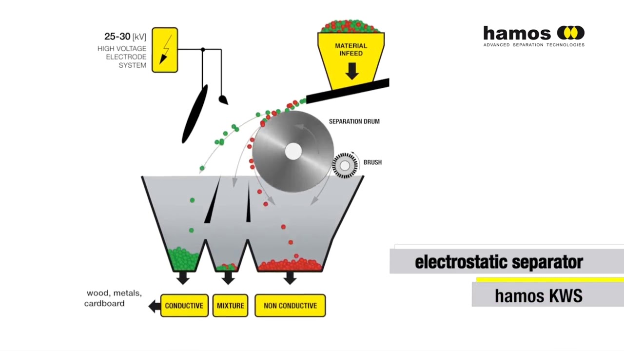 Horizontal electrostatic separator  How it works, Application & Advantages