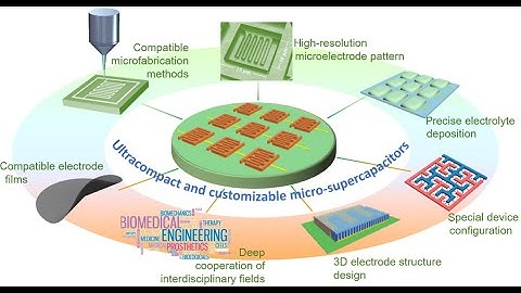 Recent status and future perspectives of ultracompact and customizable micro-supercapacitors